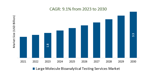 Large Molecule Bioanalytical Testing Services Market Size 2023-2030